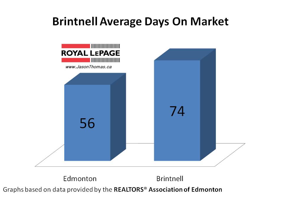 Brintnell real estate average days on market Edmonton